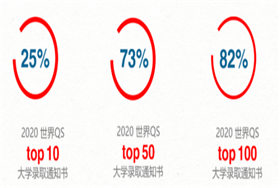 光谷劍橋國(guó)際高中2020屆升學(xué)分析圖片