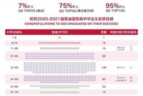 北京愛迪國際學(xué)校AP捷報圖片