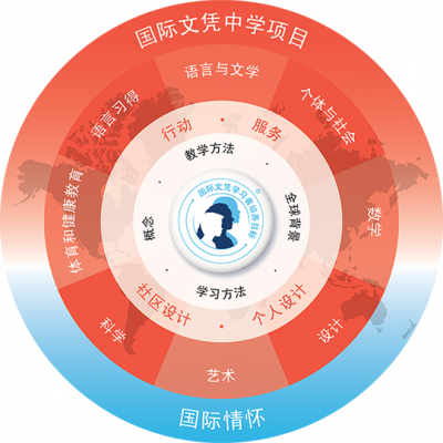 北京世青國際學(xué)校國際初中（IBMYP項(xiàng)目）課程設(shè)置