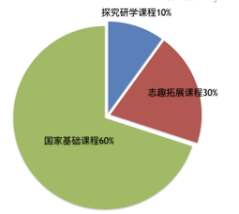 北大附屬嘉興實(shí)驗(yàn)學(xué)校國(guó)際小學(xué)（本真班）課程結(jié)構(gòu)圖01