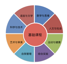 北大附屬嘉興實(shí)驗(yàn)學(xué)校國(guó)際小學(xué)（本真班）課程結(jié)構(gòu)圖02