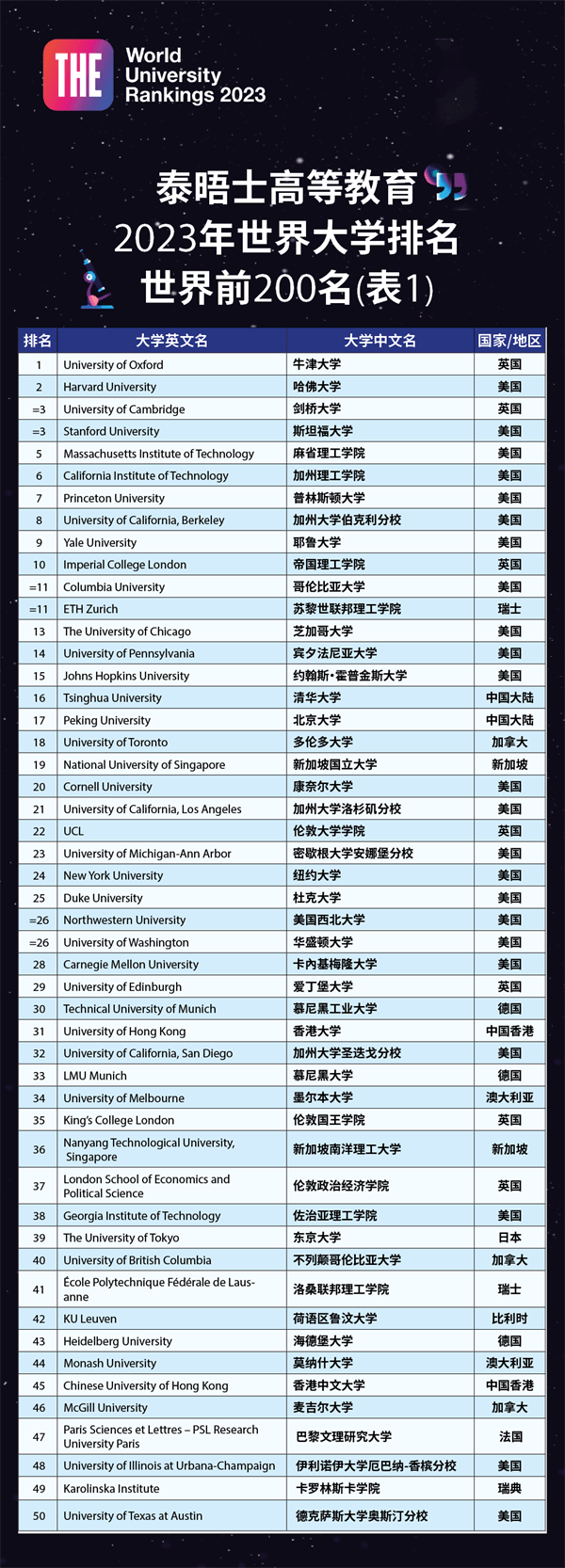 2023年泰晤士高等教育世界大學(xué)TOP200排名榜單01