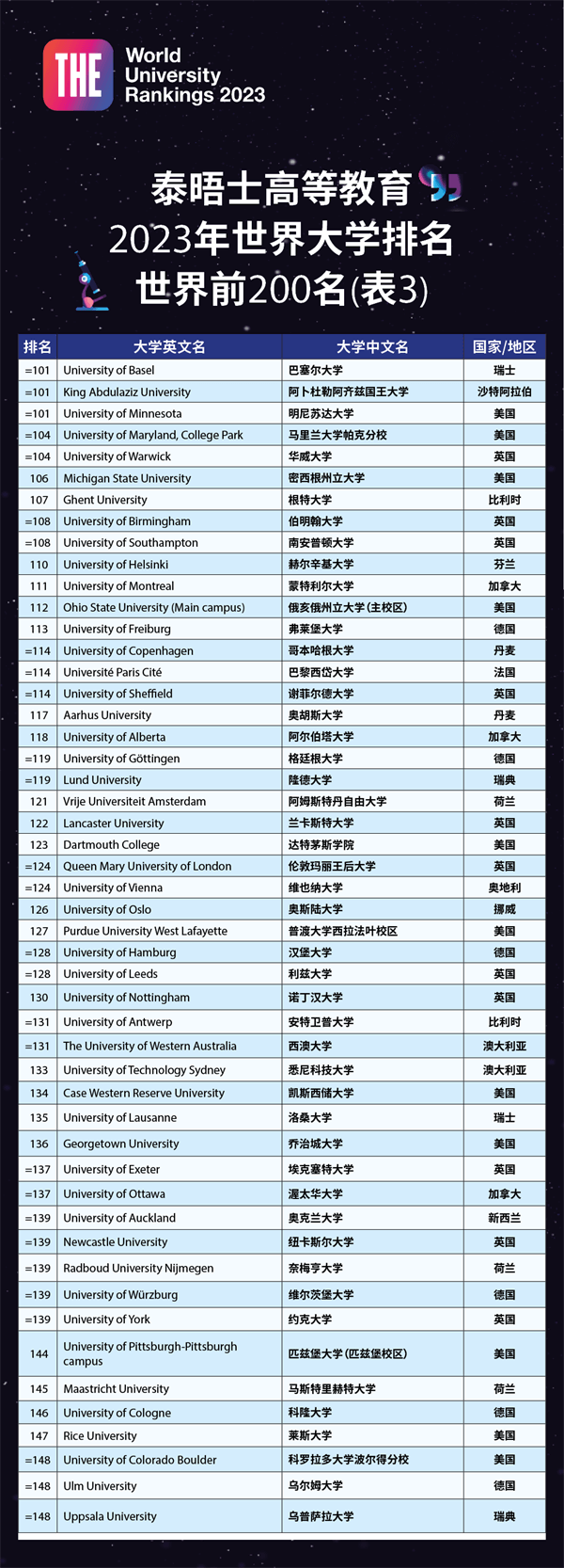 2023年泰晤士高等教育世界大學(xué)TOP200排名榜單03